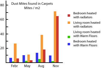 Graph showing Dust Mite Statistics