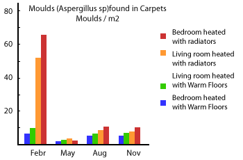 Graph showing Mould Statistics